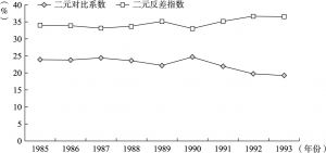 图3-3 1985～1993年中国二元对比系数与二元反差指数的趋势