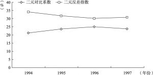 图3-4 1994～1997年中国二元对比系数与二元反差指数的趋势