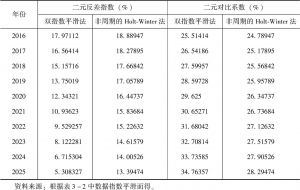 表3-5 2016～2025年中国二元反差指数与二元对比系数的预测值