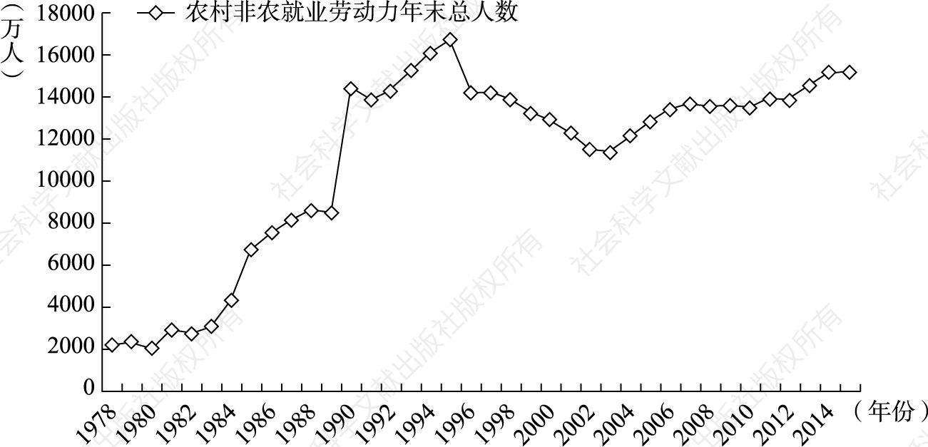 图4-1 1978～2015年农村劳动力转移到非农就业人数的增加趋势
