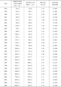 表4-2 1978～2015年城乡收入差距变动情况