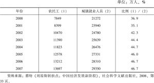 表4-6 2000～2007年农民工数量及其与城市就业人员的比例