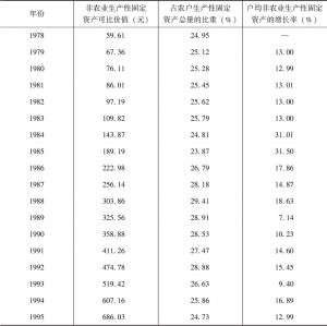 表4-7 1978～2011年农户户均非农业生产性固定资产数量情况