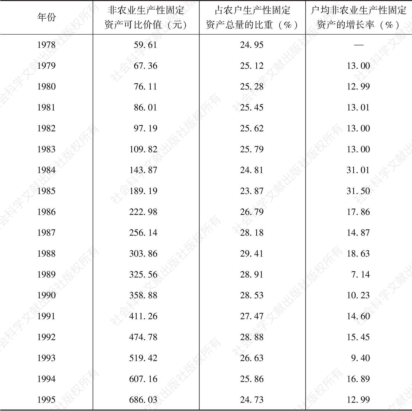 表4-7 1978～2011年农户户均非农业生产性固定资产数量情况
