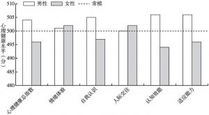 图3 中国人心理健康水平的性别差异