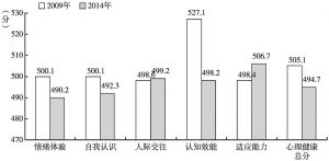 图1 2009年和2014年中国心理健康调查得分情况