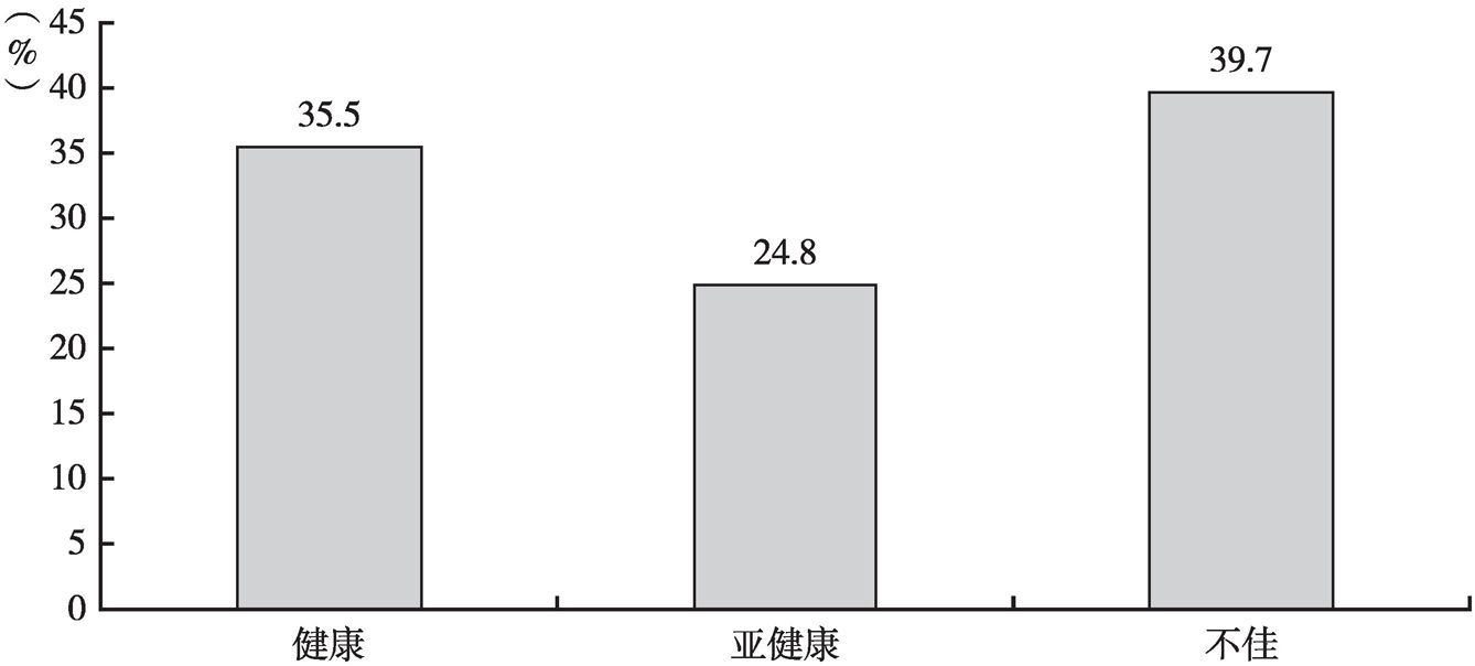 图5 整体心理健康水平