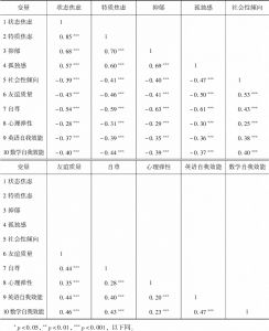 表2 农村普通儿童心理健康因素间的关系（N=10053）