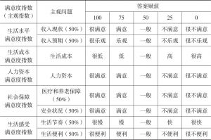 表1 中国城市生活质量主观满意度指标体系（2012～2016年）
