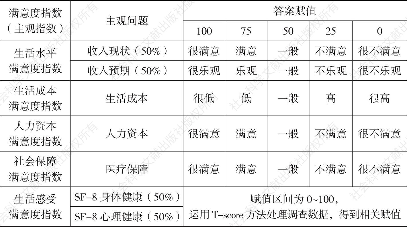 表2 中国城市生活质量主观满意度指标体系（2017年）