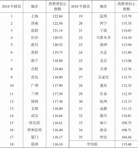 表4 2018年中国35个城市居民消费者信心指数