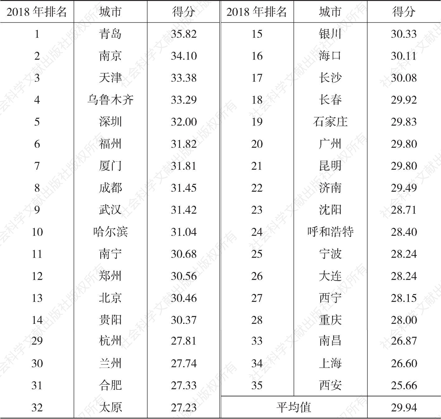 表9 2018年中国35个城市居民对子女学业负担满意度情况