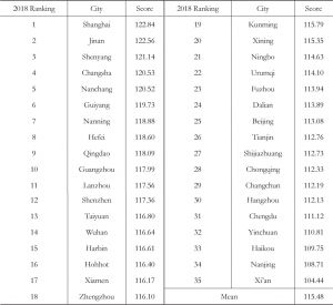 Table 4 Consumer sentiment sub-indices of the 35 cities （2018）