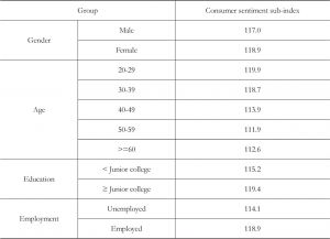 Table 5 Consumer Sentiment by Gender，Age，Education and Employment
