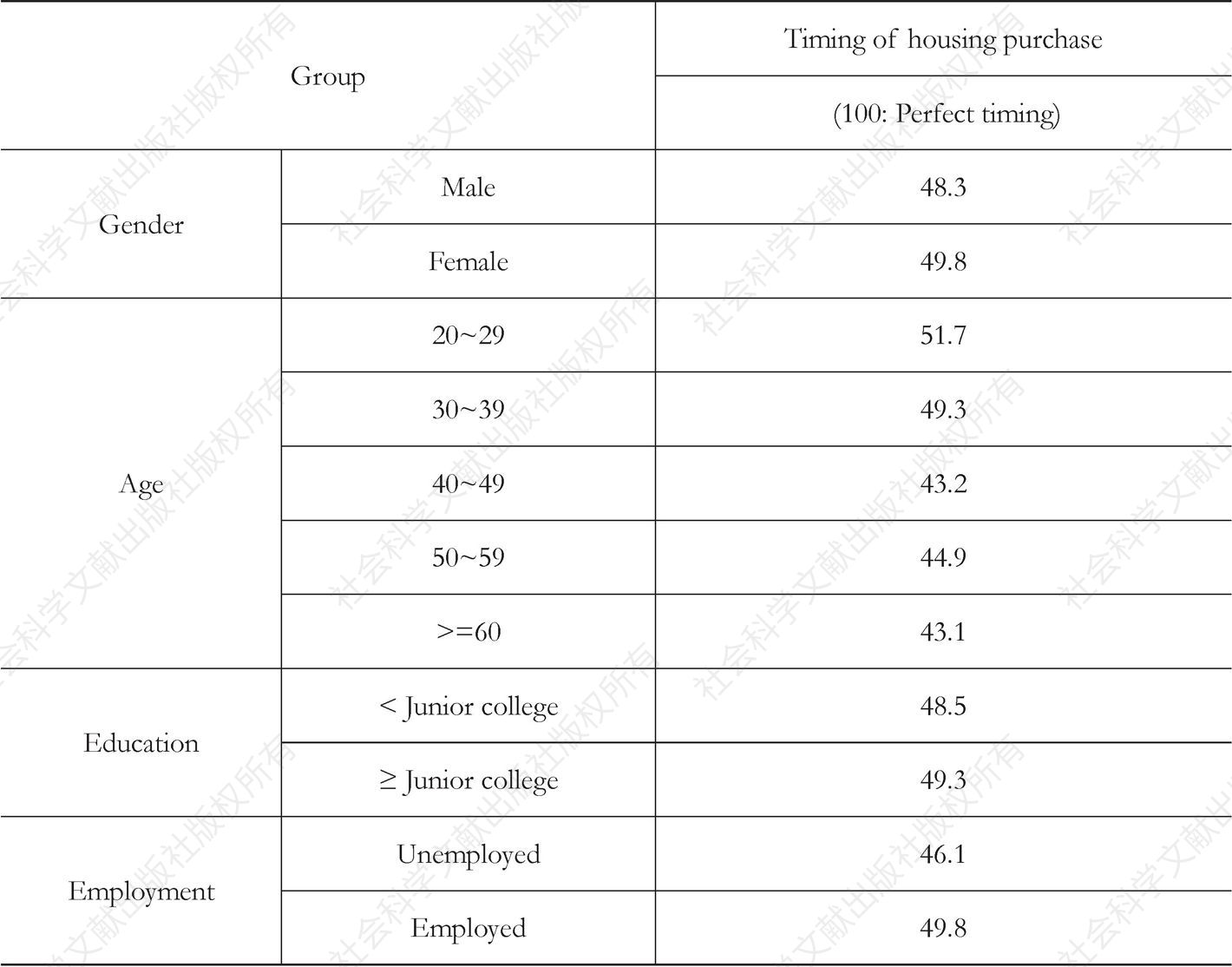Table 7 Choices of housing purchase timing by gender，age，education and employment