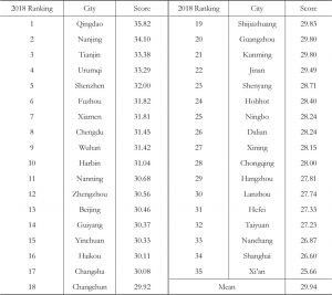 Table 9 Student workload indicators of the 35 cities （2018）