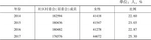表7 2014～2017年四川省村（居）委会女性成员的分布情况