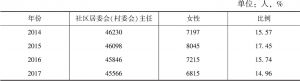 表8 2014～2017年四川省居（村）委会女性主任的分布情况