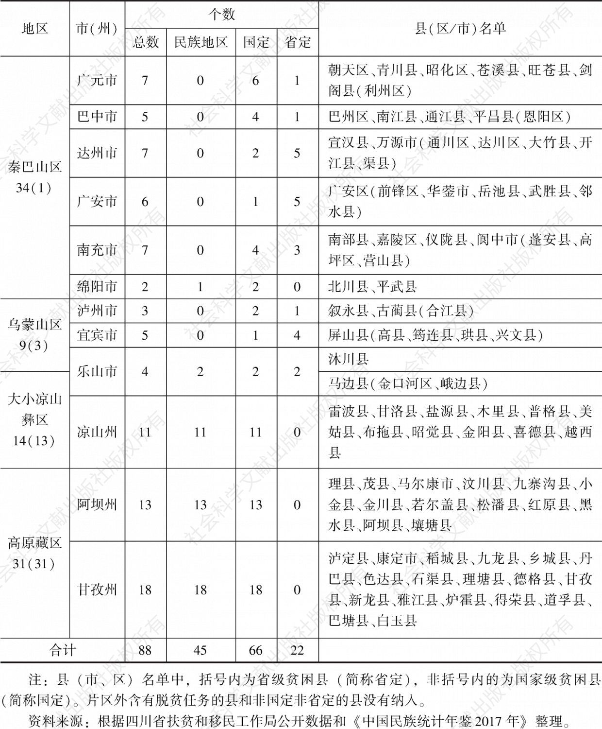 表5 2018年四川省贫困县名单