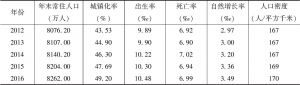 表6 2012～2016年四川省年末常住人口及自然增长率