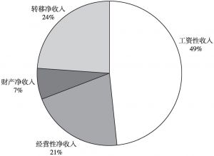 图2 2017年四川省居民人均可支配收入