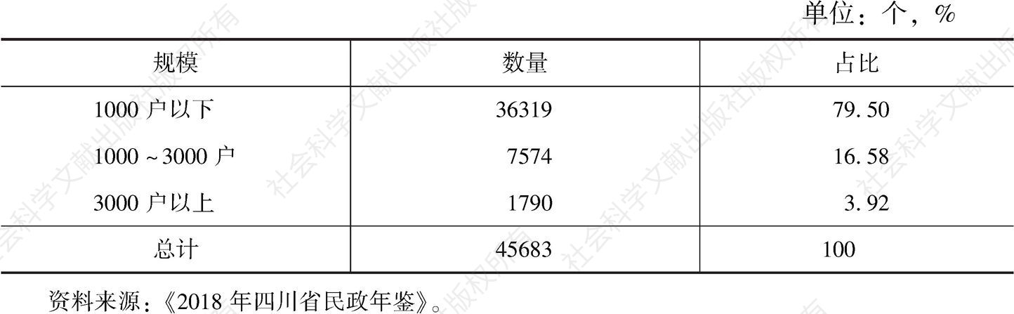 表1 四川省村委会数量及规模结构