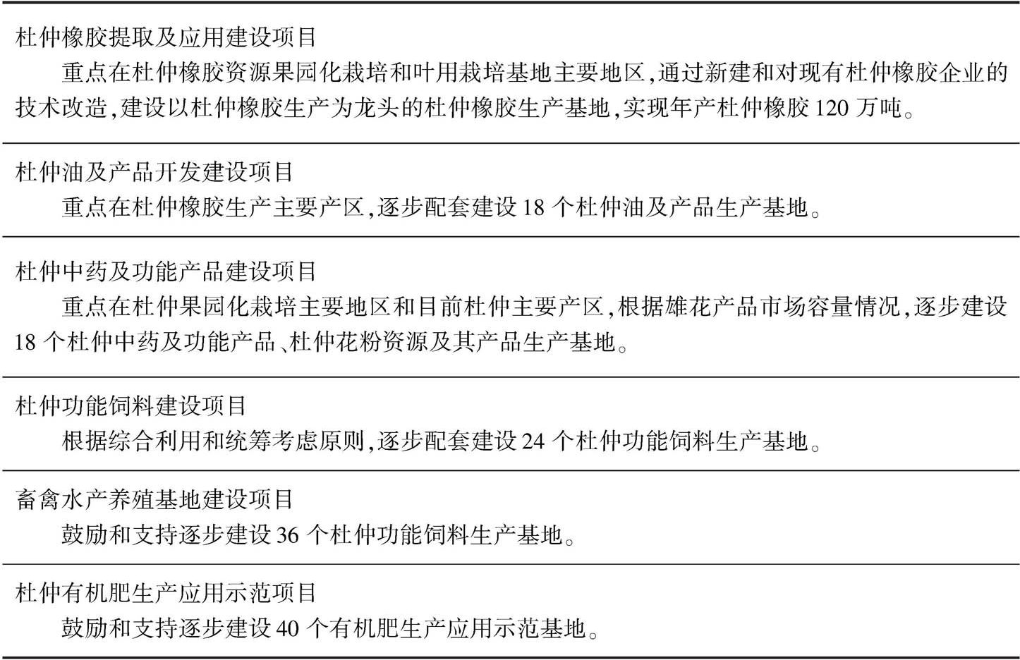 专栏2 杜仲加工产业体系建设项目