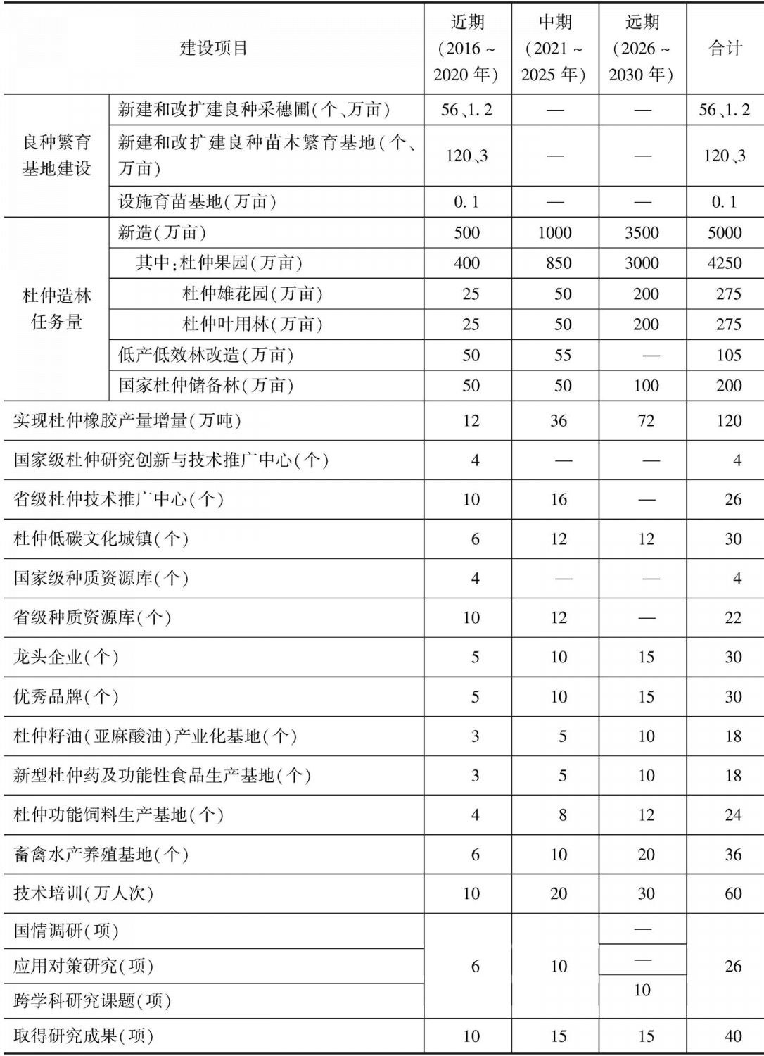 附表2 杜仲主要建设任务安排