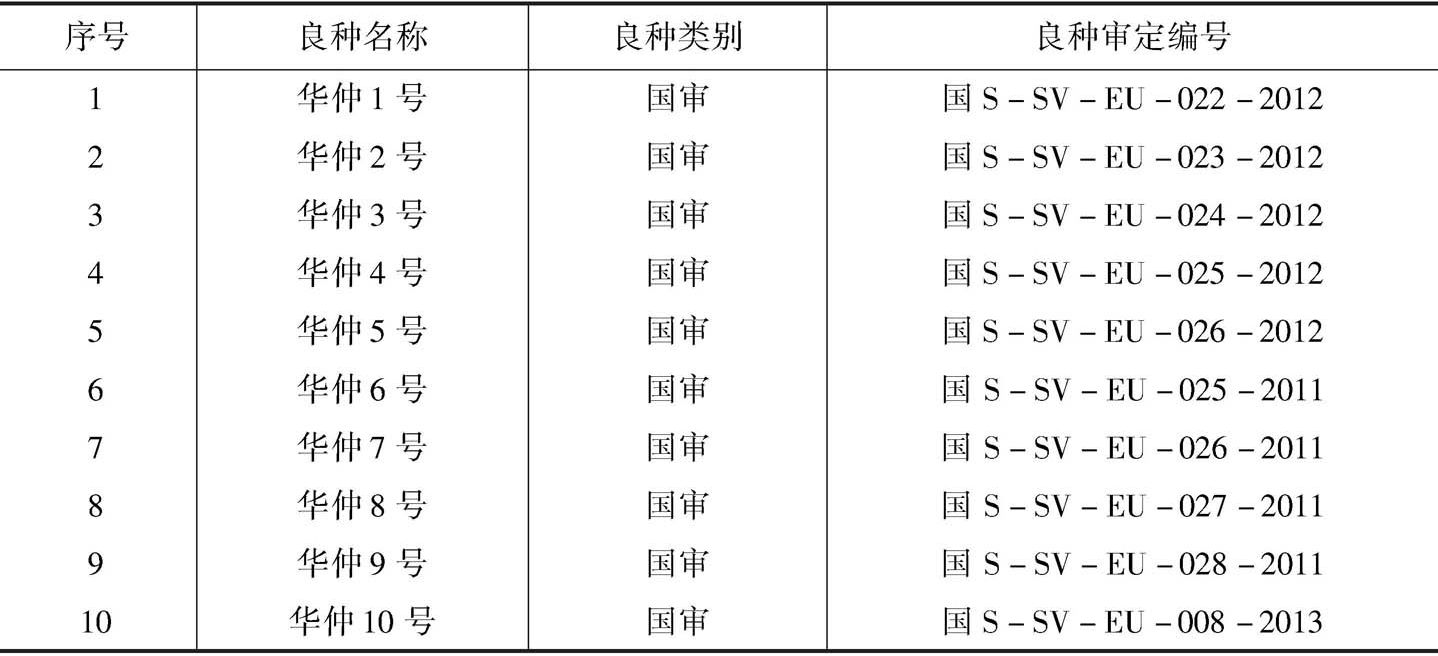 附表3 已审定的国审杜仲良种情况