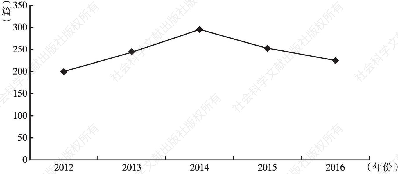 图1 2012～2016年杜仲相关文献发表数量走势
