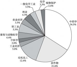 图4 2012～2016年杜仲主要学科文献发表数比较