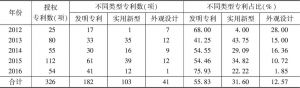 表8 2012～2016年中国授权杜仲专利数量统计