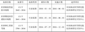 表11 2015～2016年杜仲技术标准颁布情况统计
