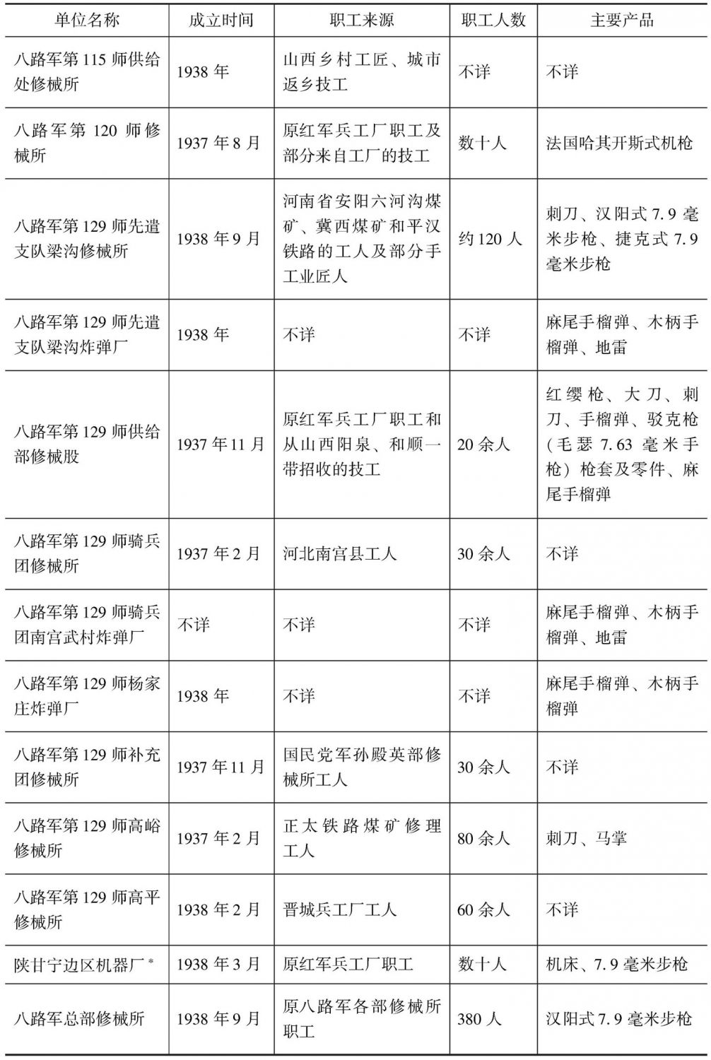 续表