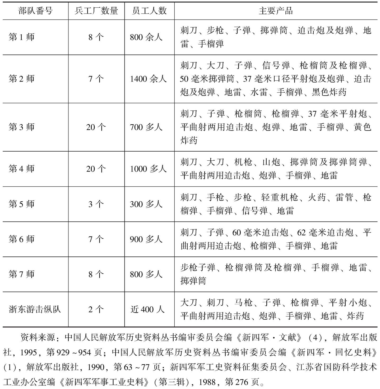 表2 新四军各部兵工生产概览