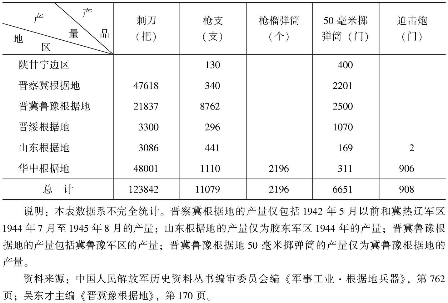 表3 抗日根据地生产的主要武器统计表