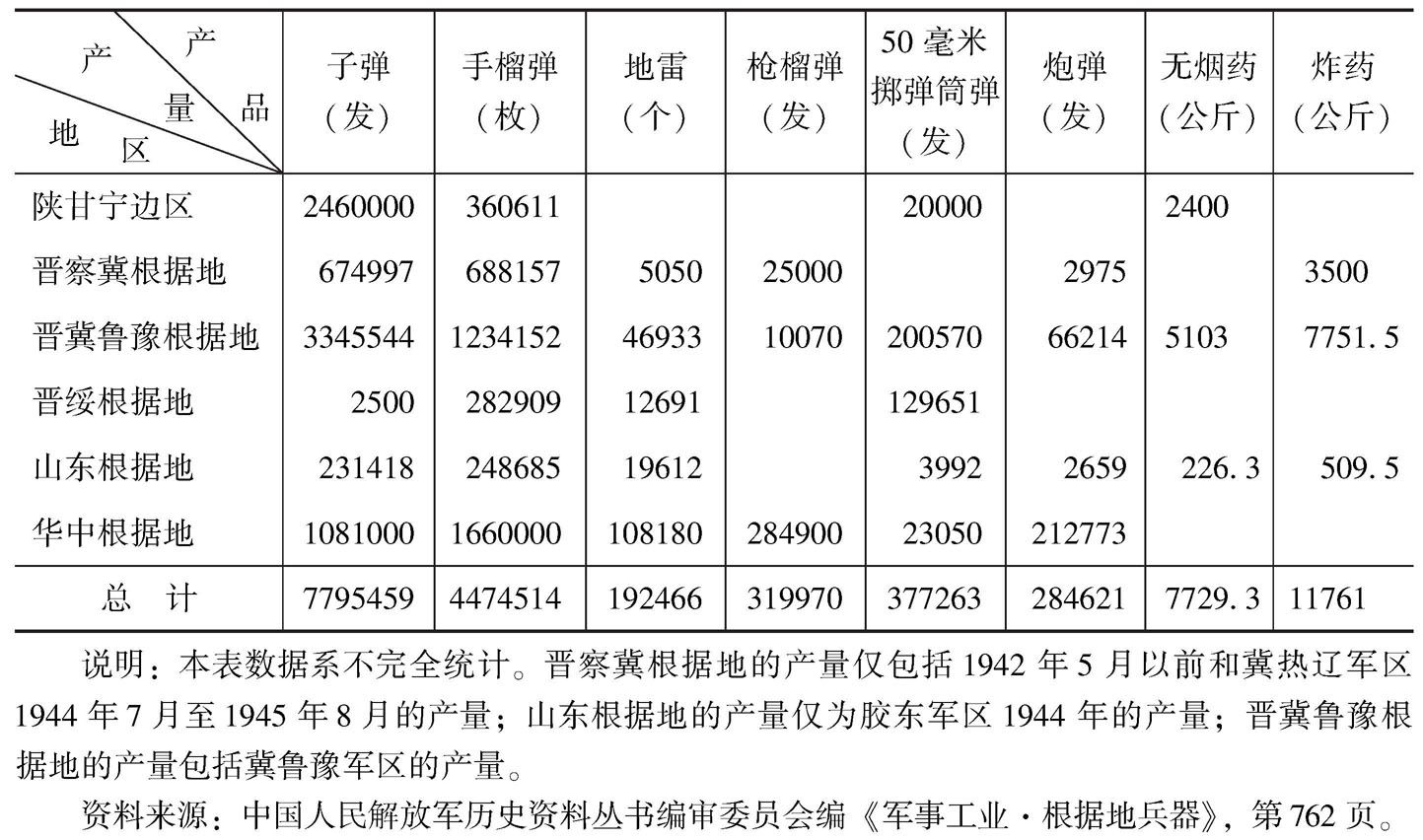 表4 抗日根据地生产的主要弹药统计表