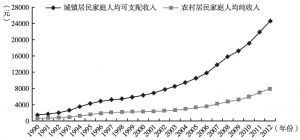 图1 1990～2012年城乡居民家庭人均收入变动情况