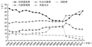图9 1990～2012年国家财政按功能性质分类支出占财政总支出比重变动