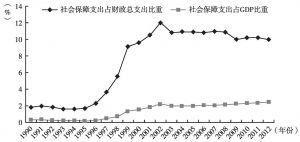 图12 社会保障支出相对规模变动情况