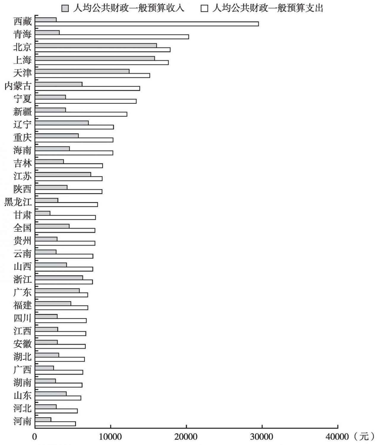 图14 2012年全国各地区人均财政收支状况