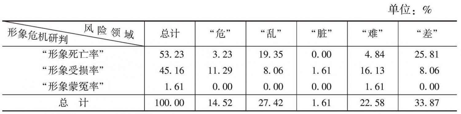 表34 云南省形象危机情况的领域统计