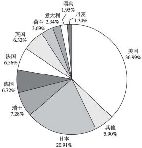 图22 各国在中国申请专利所占比例