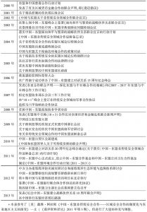 表1 中国-东盟非传统安全相关计划、协议和宣言*