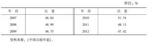 表2 2007～2012年课本占全国出版图书总印张的比重