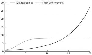 图1 无限的指数增长与有限的逻辑斯蒂增长