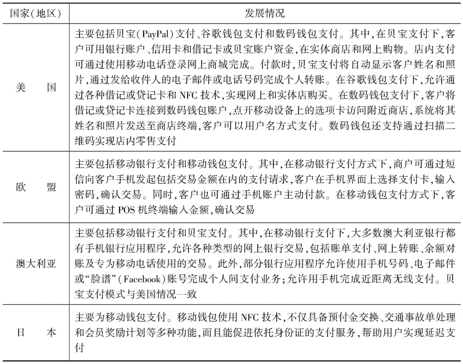 表1 发达经济体移动支付发展情况