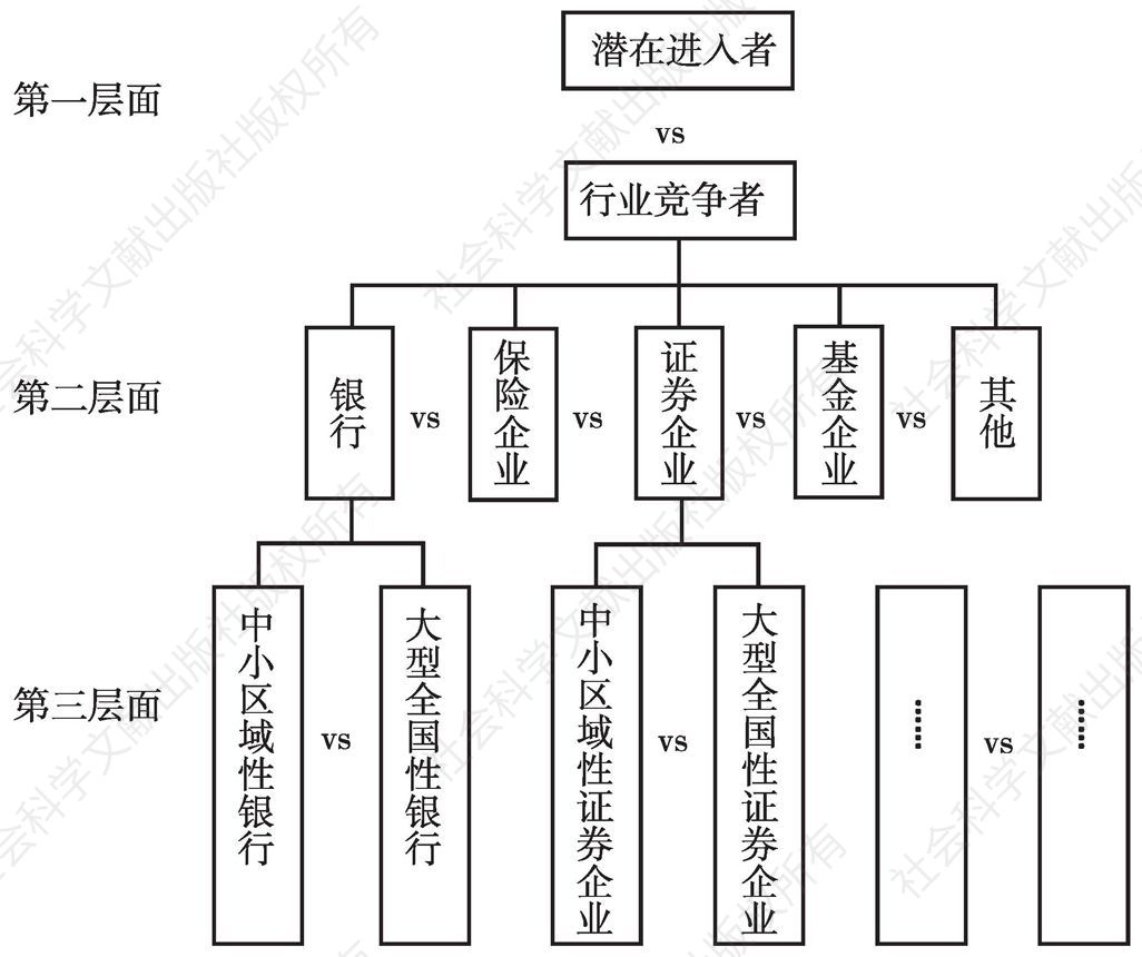 图4 中国金融业的三个层次竞争