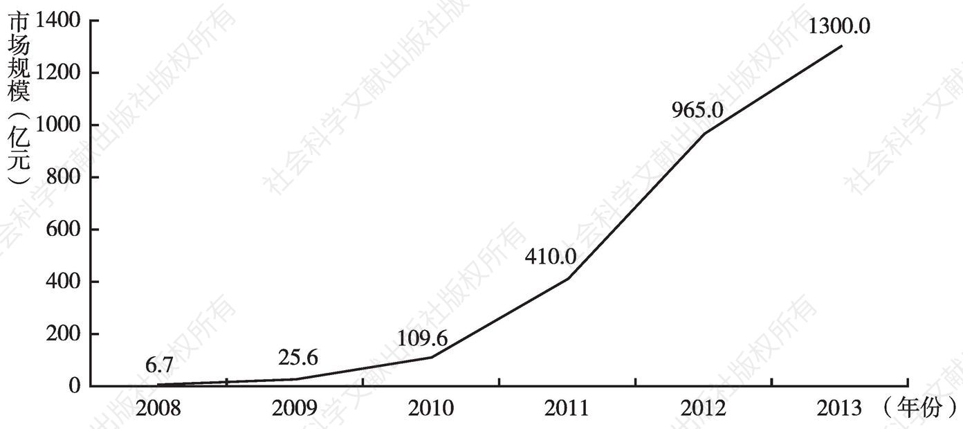 图8 2008～2013年中国移动电子商务市场规模增长情况