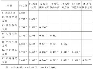表3-5 各维度之间及总分之间的相关系数（n=4497）